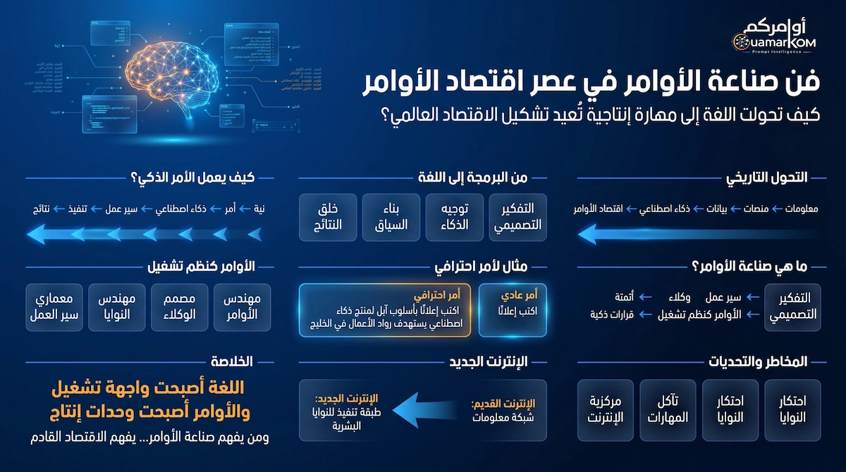 فن صناعة الأوامر واقتصاد النية الرقمي