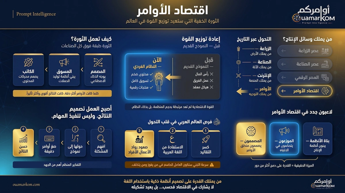 اقتصاد الأوامر وإعادة توزيع القوة العالمية