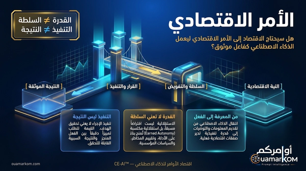 هل سيحتاج الاقتصاد إلى «الأمر الاقتصادي» حتى يستطيع الذكاء الاصطناعي أن يعمل كفاعل اقتصادي موثوق؟