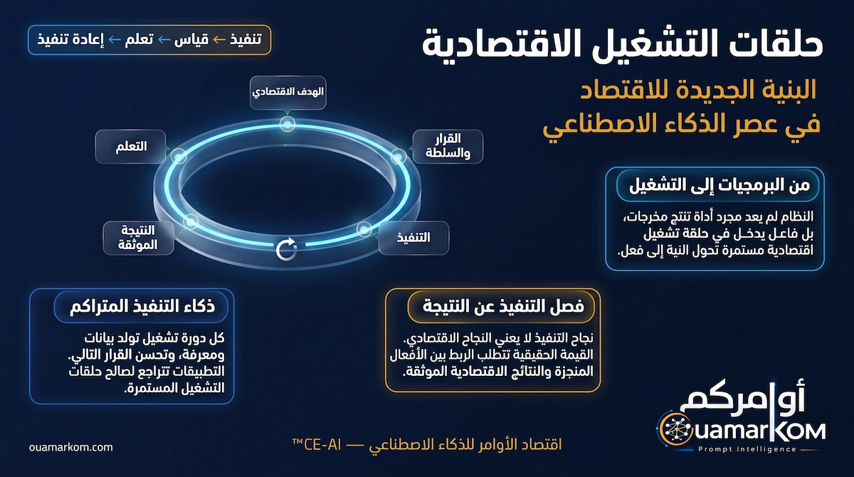 حلقات التشغيل الاقتصادية: البنية الجديدة للاقتصاد في عصر الذكاء الاصطناعي