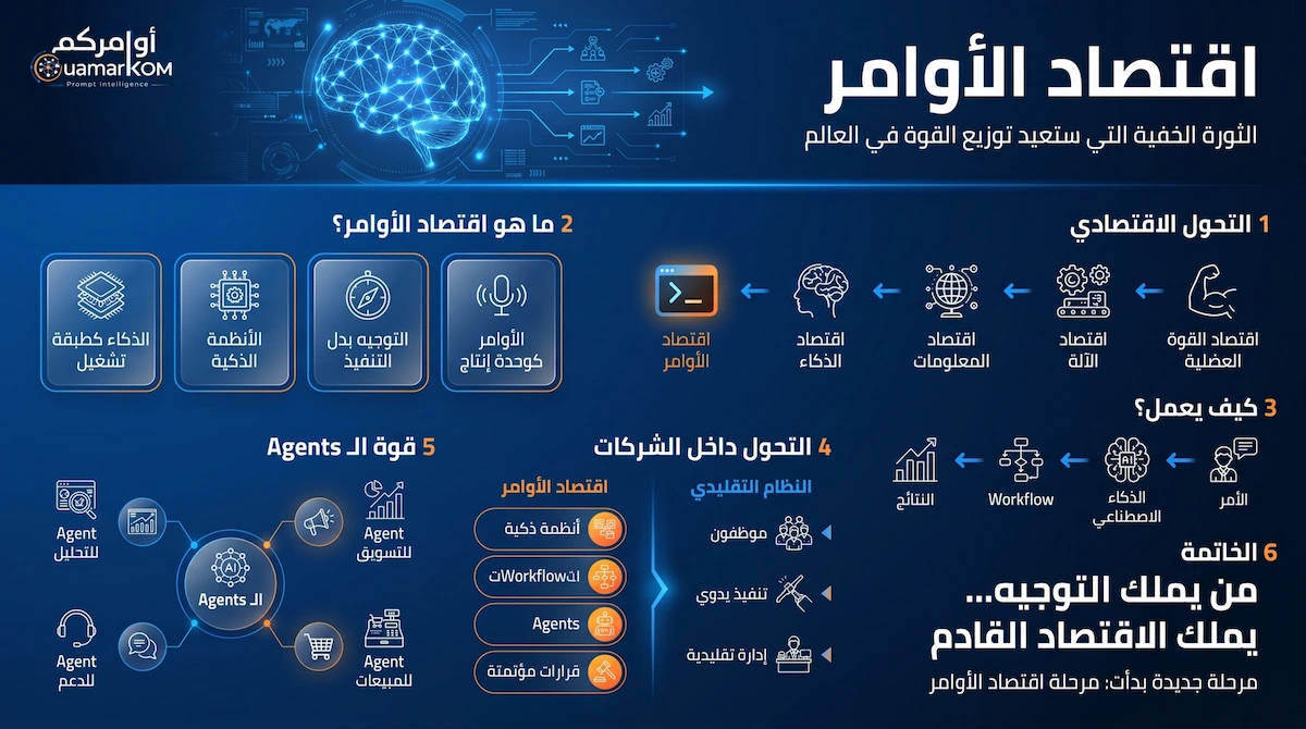 اقتصاد الأوامر والتحول نحو اقتصاد التوجيه