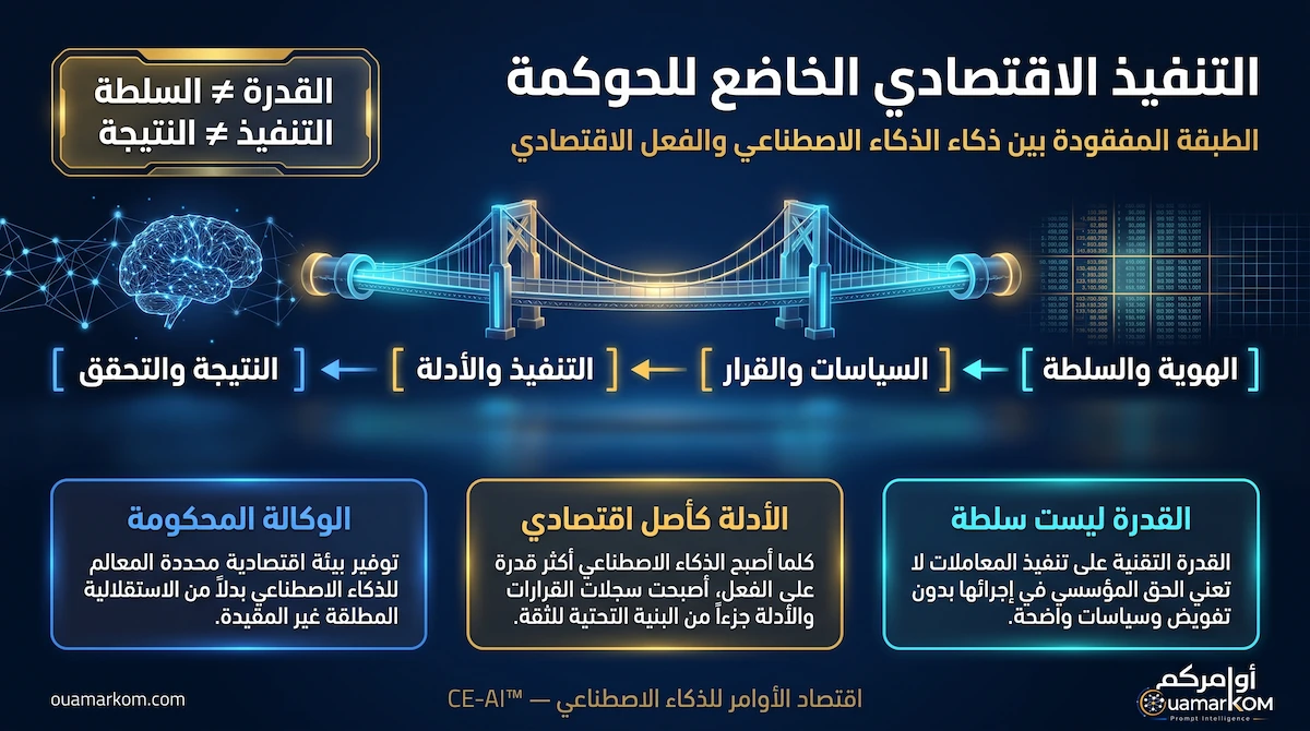 التنفيذ الاقتصادي الخاضع للحوكمة: الطبقة المفقودة بين ذكاء الذكاء الاصطناعي والفعل الاقتصادي