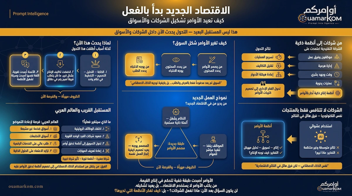 كيف تعيد الأوامر تشكيل الشركات والأسواق