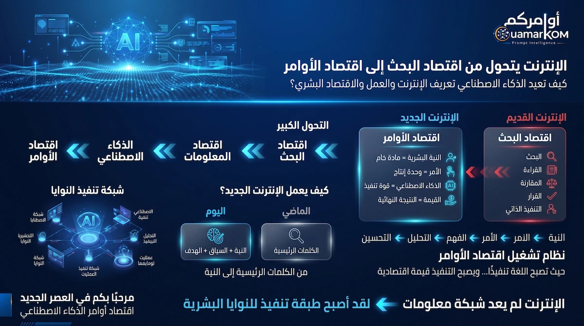 تحول الإنترنت من اقتصاد البحث إلى اقتصاد الأوامر